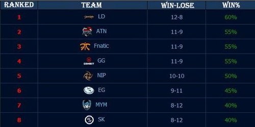 LPL选手合同统计： Yagao 、Jiejie今年到期！RNG围绕银河重建？